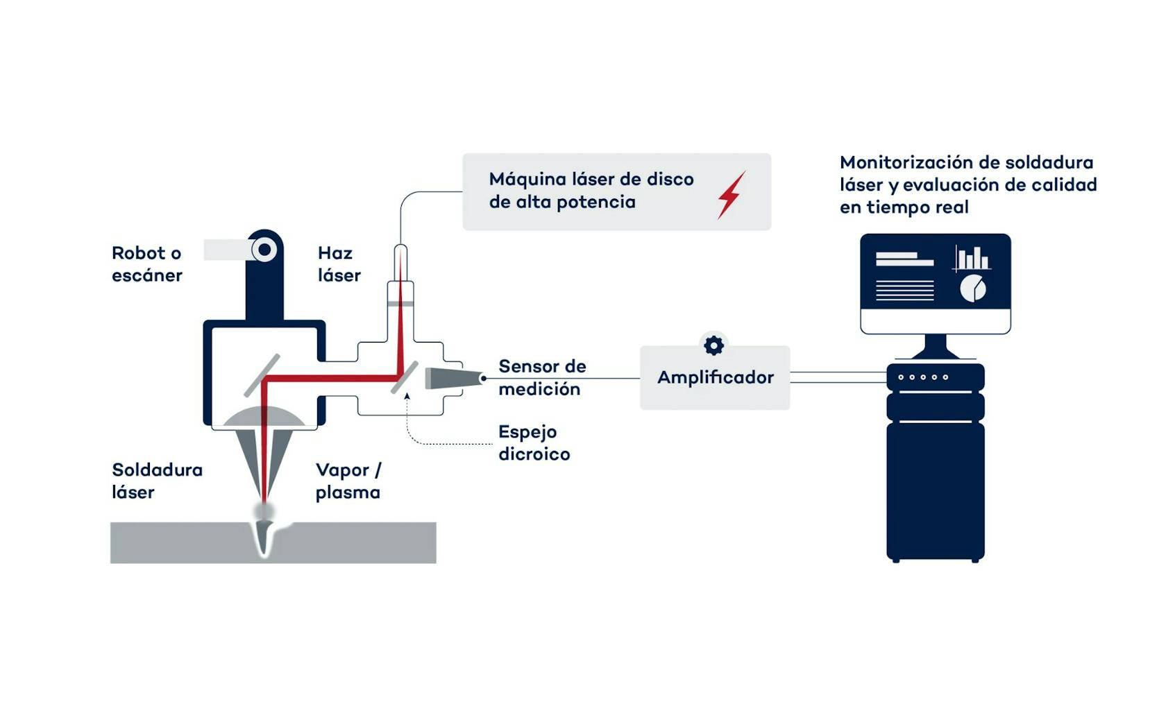Sistema para la monitorización de procesos en la soldadura láser
