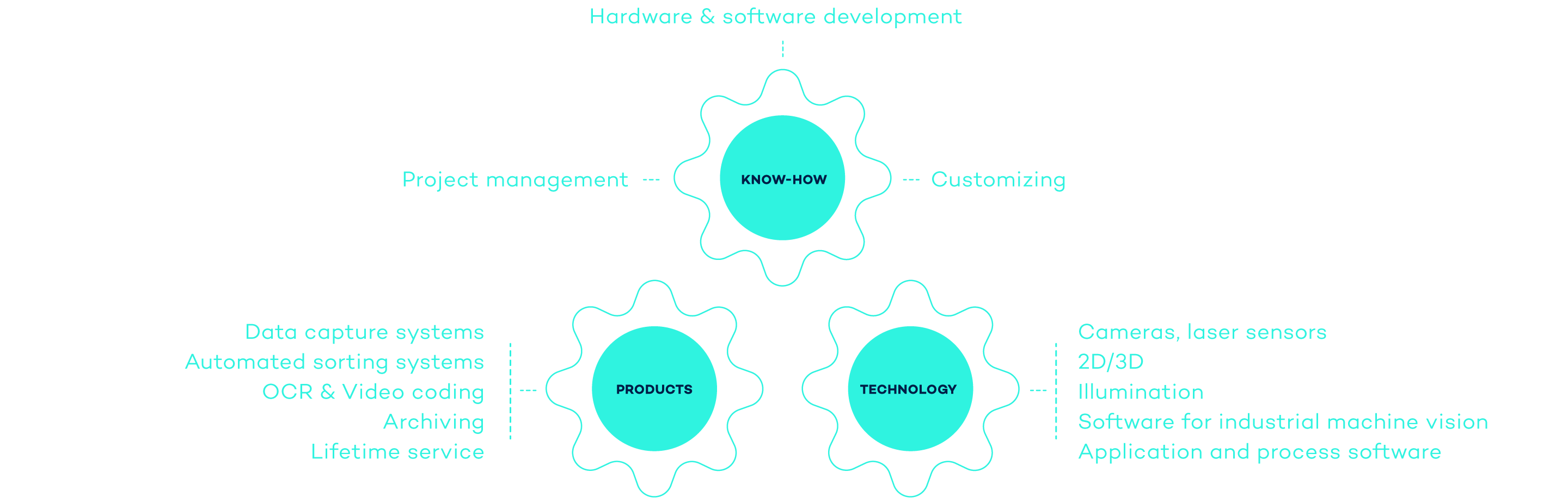 Infographic VITRONIC Kosmos: VITRONIC's core competence is industrial image processing.