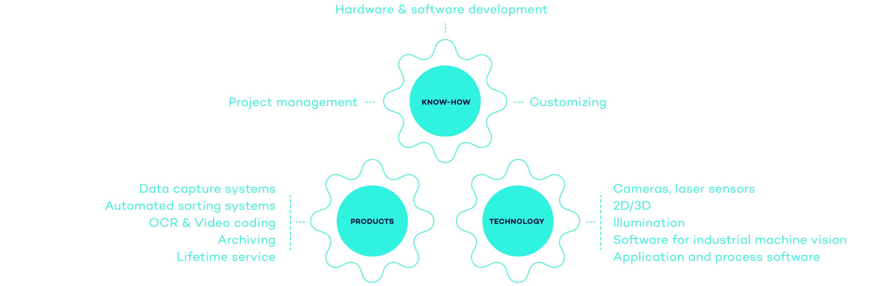 Infographic VITRONIC Kosmos: VITRONIC's core competence is industrial image processing.