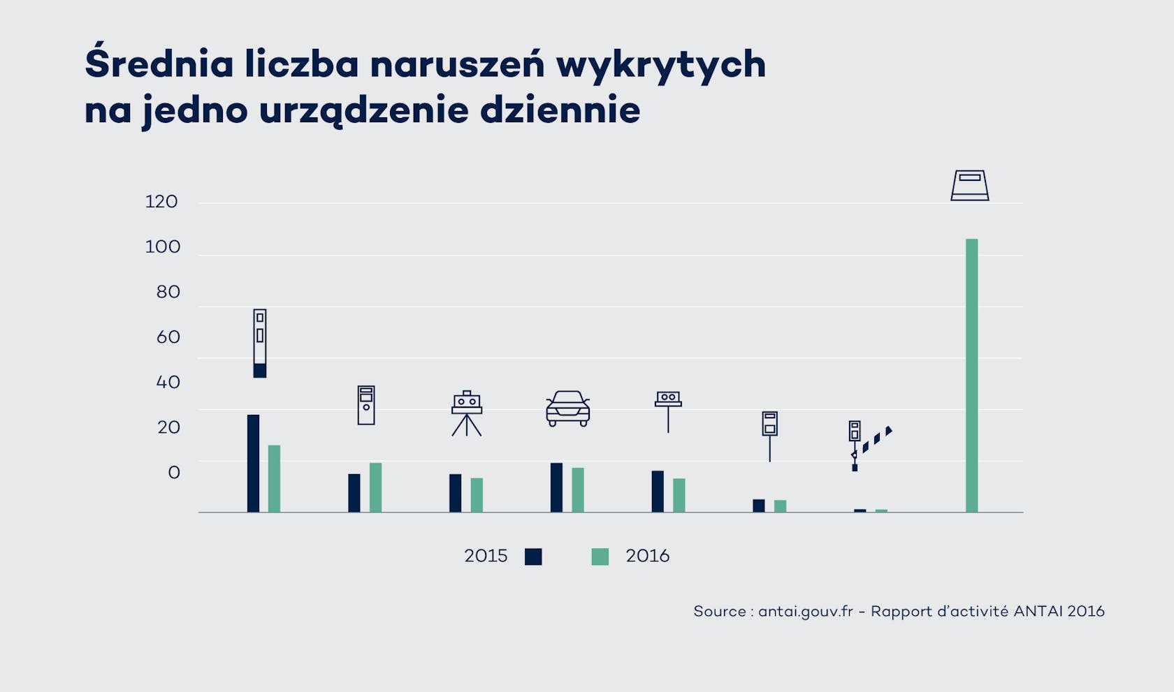 Przenośne urządzenie do kontroli prędkości z Enforcement Trailer zwiększyło liczbę wykrytych naruszeń przepisów.