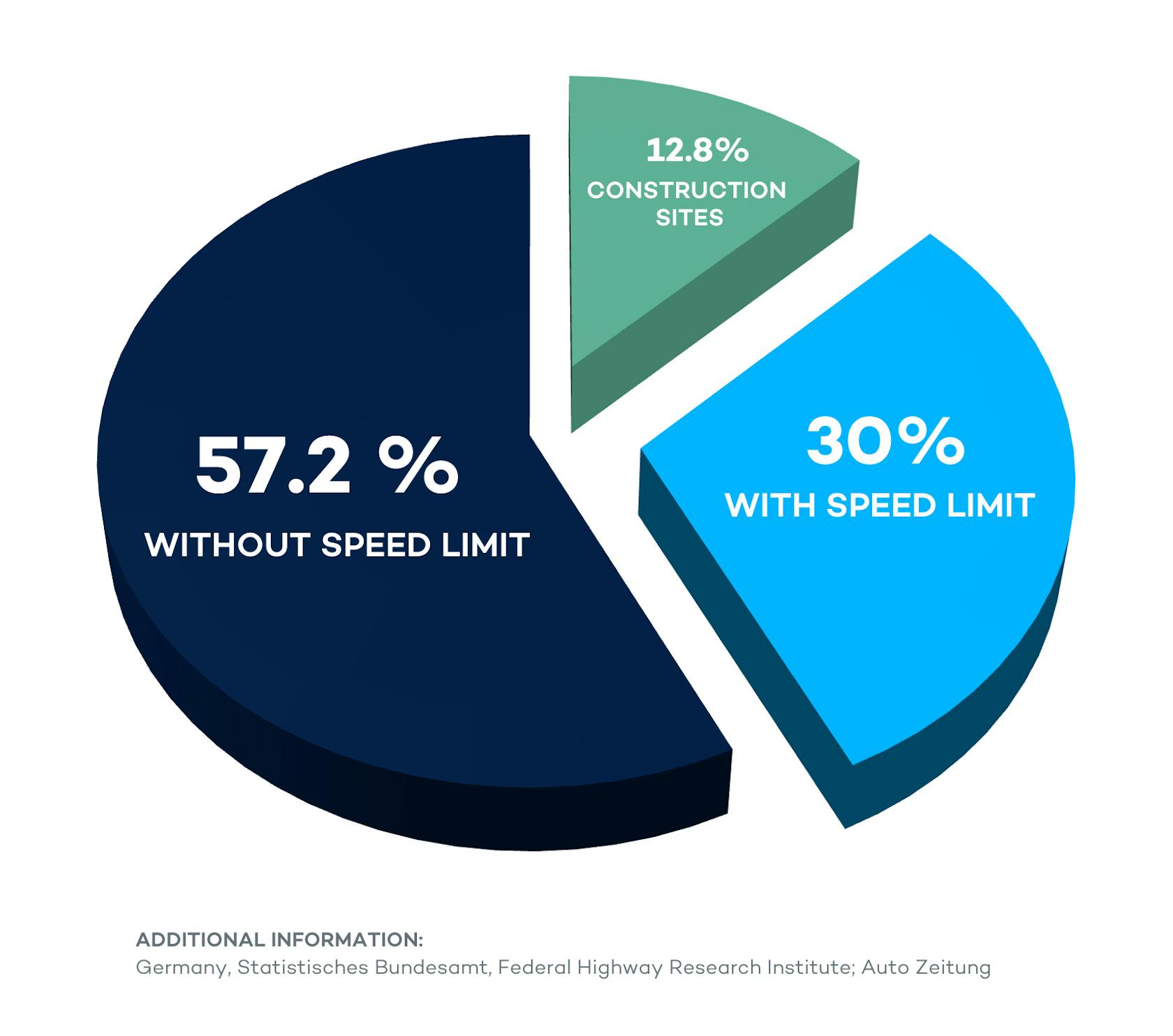 Distribución de los quilómetros de autopista con y sin límite de velocidad