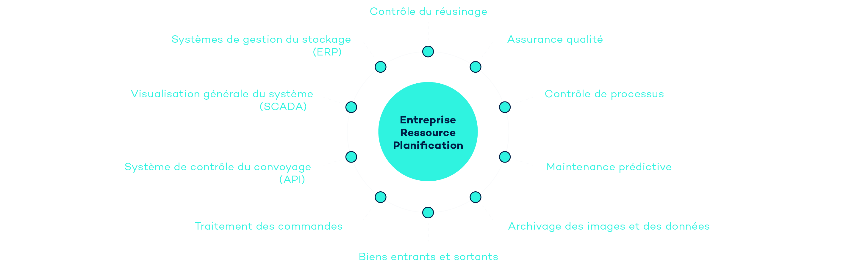 Système de gestion de biens : le système VITRONIC Auto-ID offre des données pour les processus automatisés.