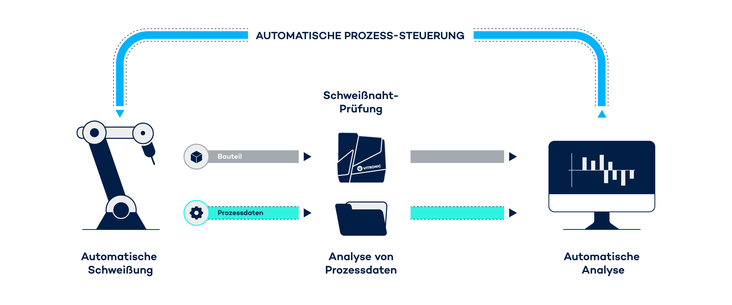 Optimierung des Schweissprozesses mit Weldloop,