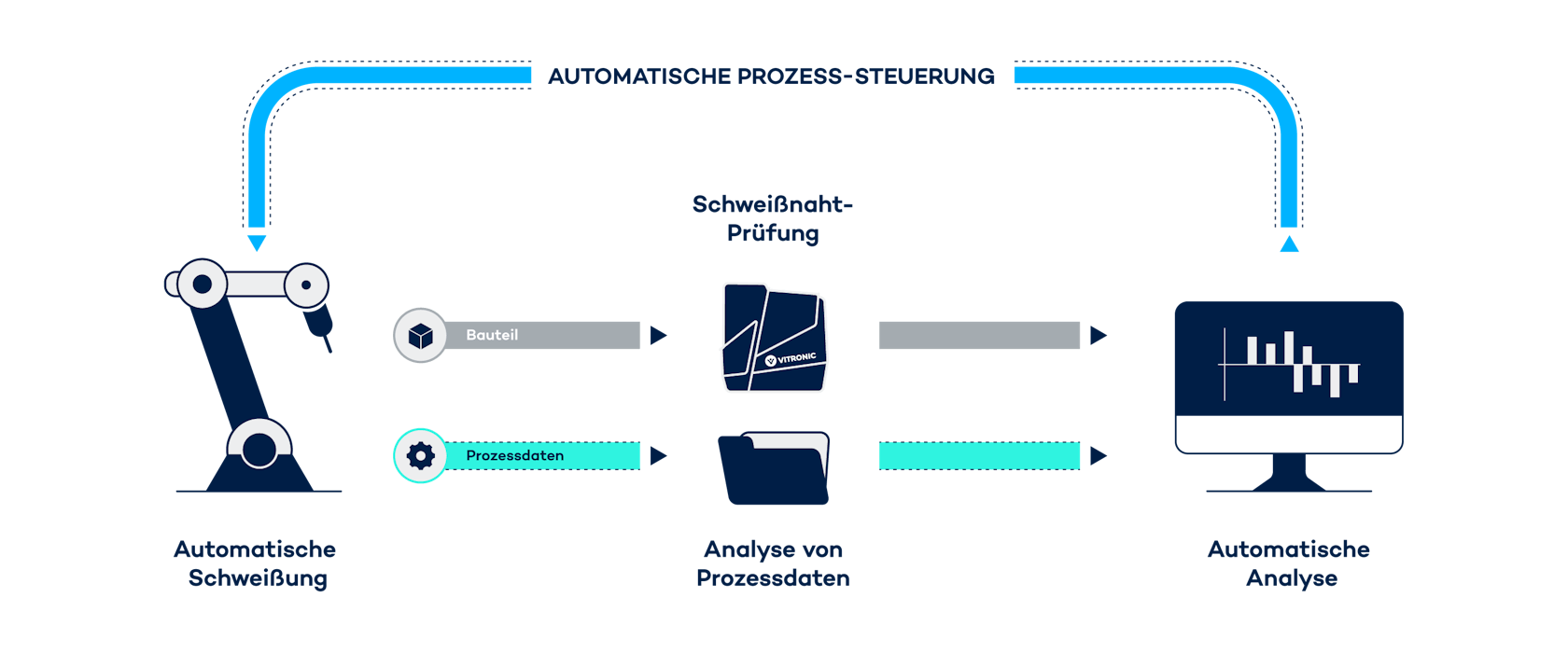 Optimierung des Schweissprozesses mit Weldloop,