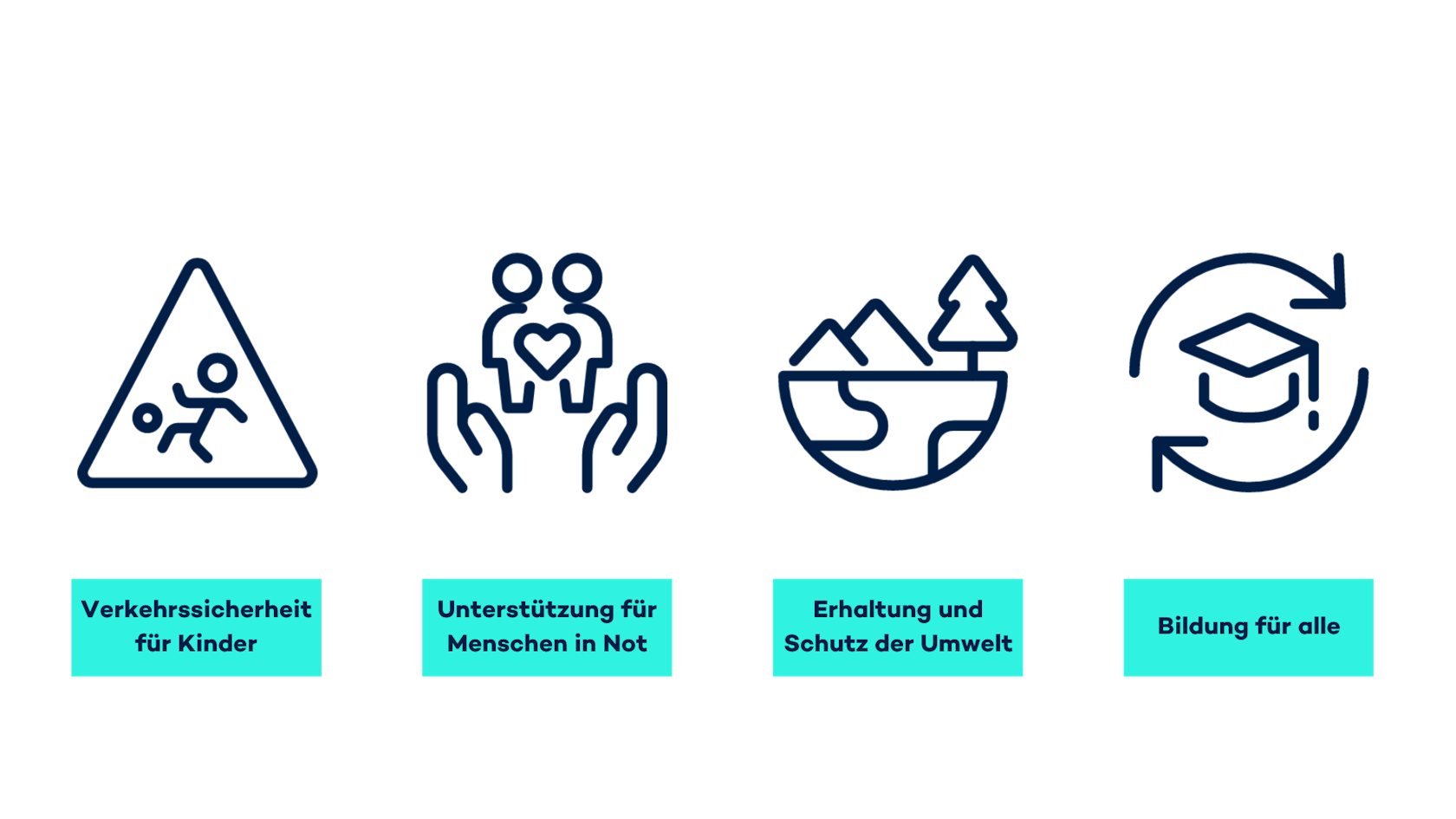 Eine grafische Darstellung der vier Säulen der VITRONIC CSR Aktivitäten: Verkehrssicherheit, Unterstützung von Menschen in Not, Umwelterhaltung und Bildung für alle.