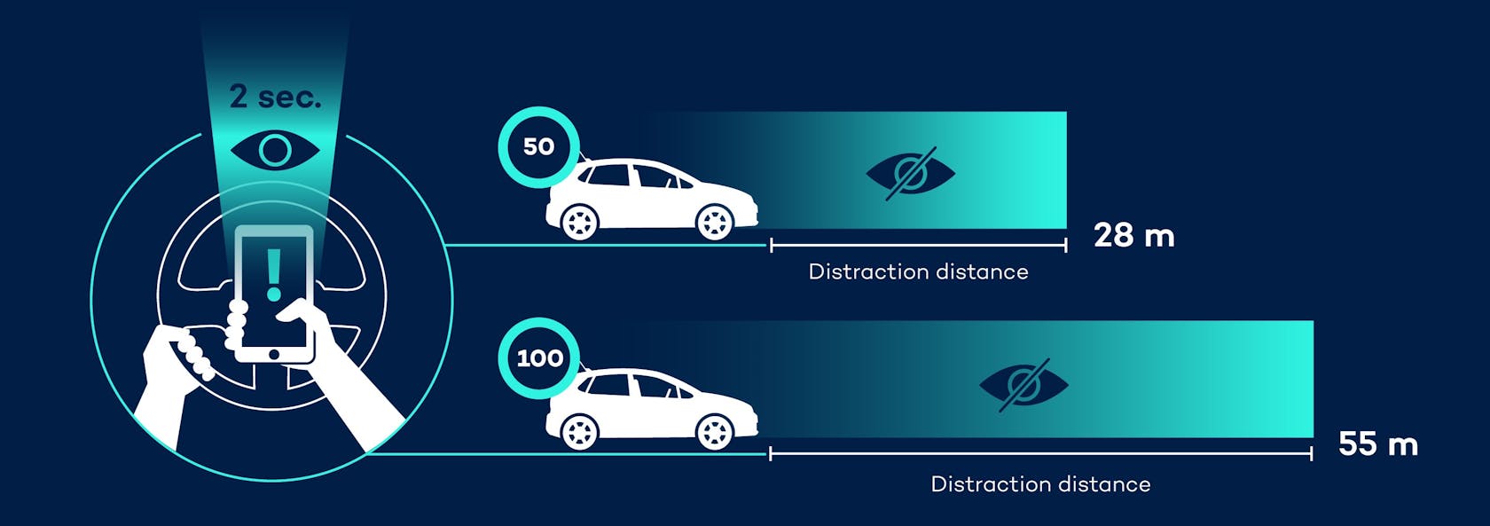Consequences of mobile phone use at the wheel: distance travelled that is not seen