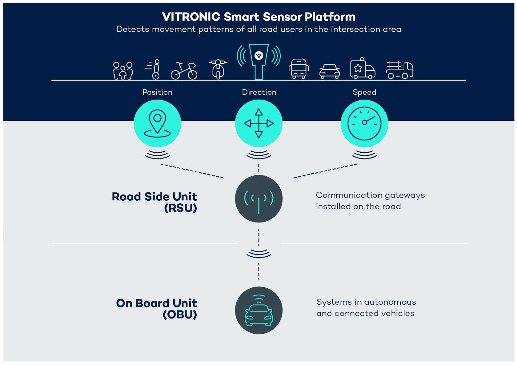 The VITRONIC Smart Sensor Platform supplies road user movement data to automated vehicles via a road side unit in order to prevent potential collisions.