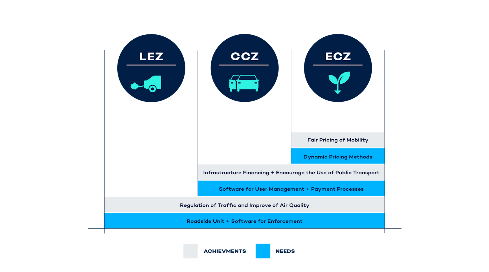 The difference between low emission zones, congestion charging zones and environmental zones