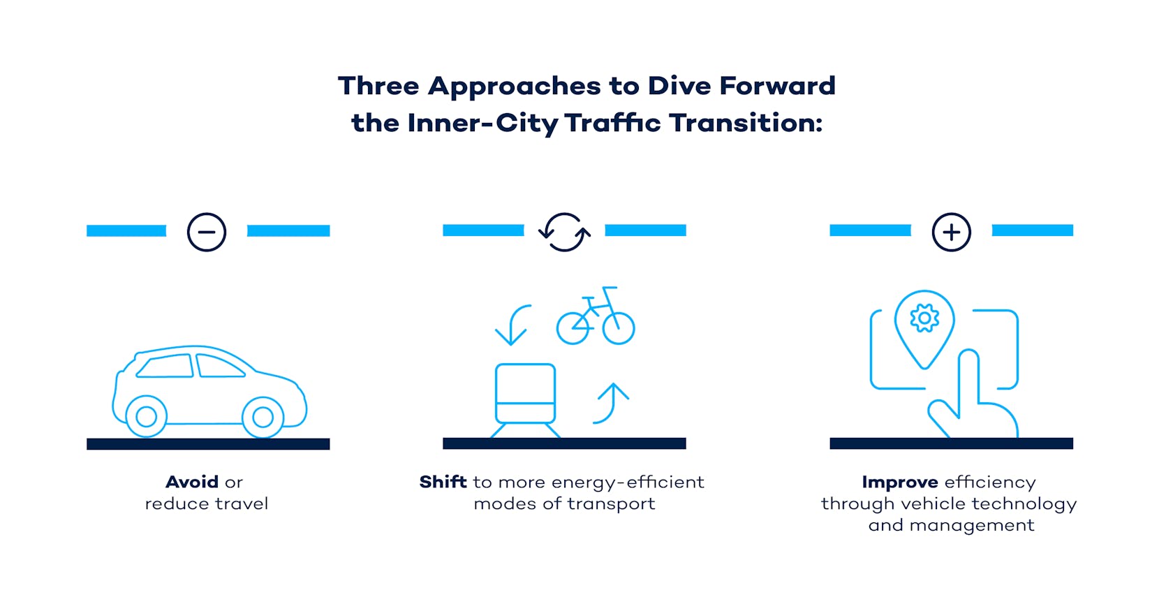 Three traffic management strategies as solutions for traffic congestion in cities.