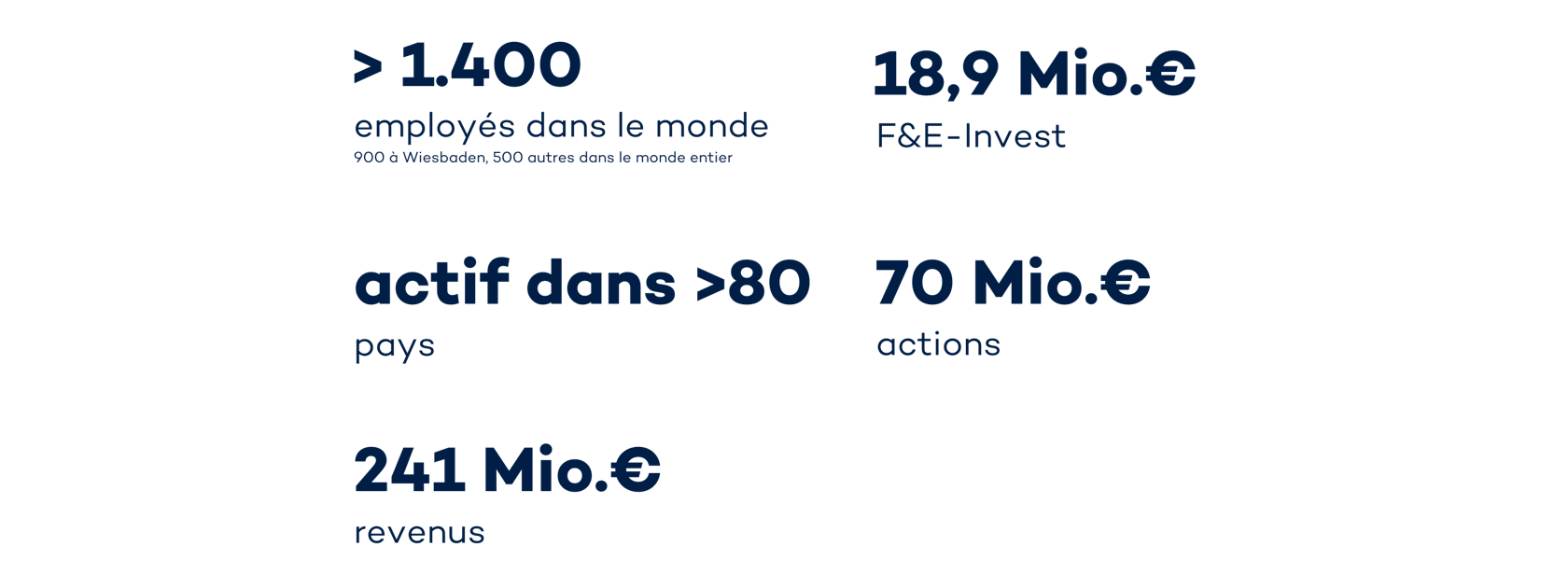 VITRONIC en chiffres (business year 2022)