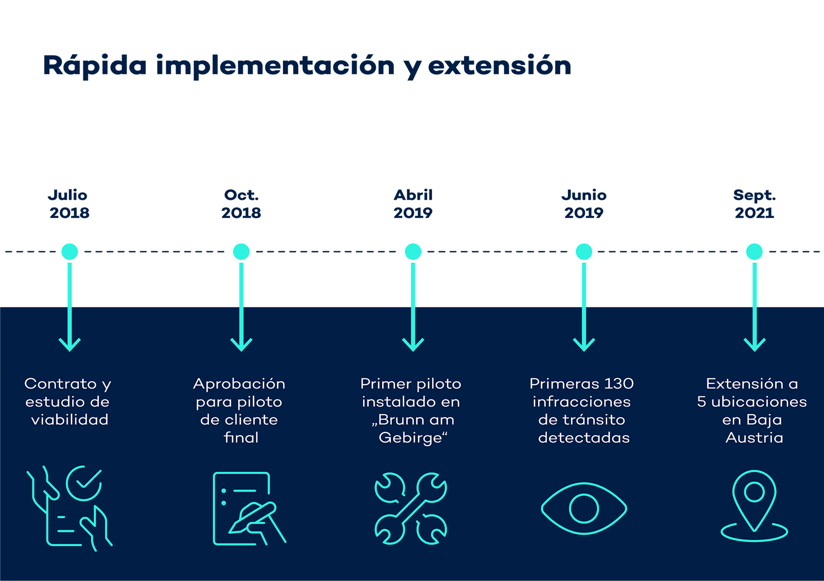 El trabajo ágil del proyecto permitió implantar rápidamente las primeras cámaras de semáforo en rojo.