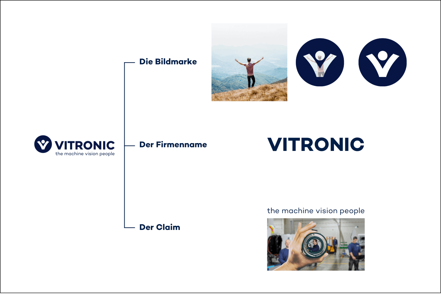 Drei Elemente des Logos: Bildmarke (V), Firmenname (VITRONIC) und Claim (the machine vision people).