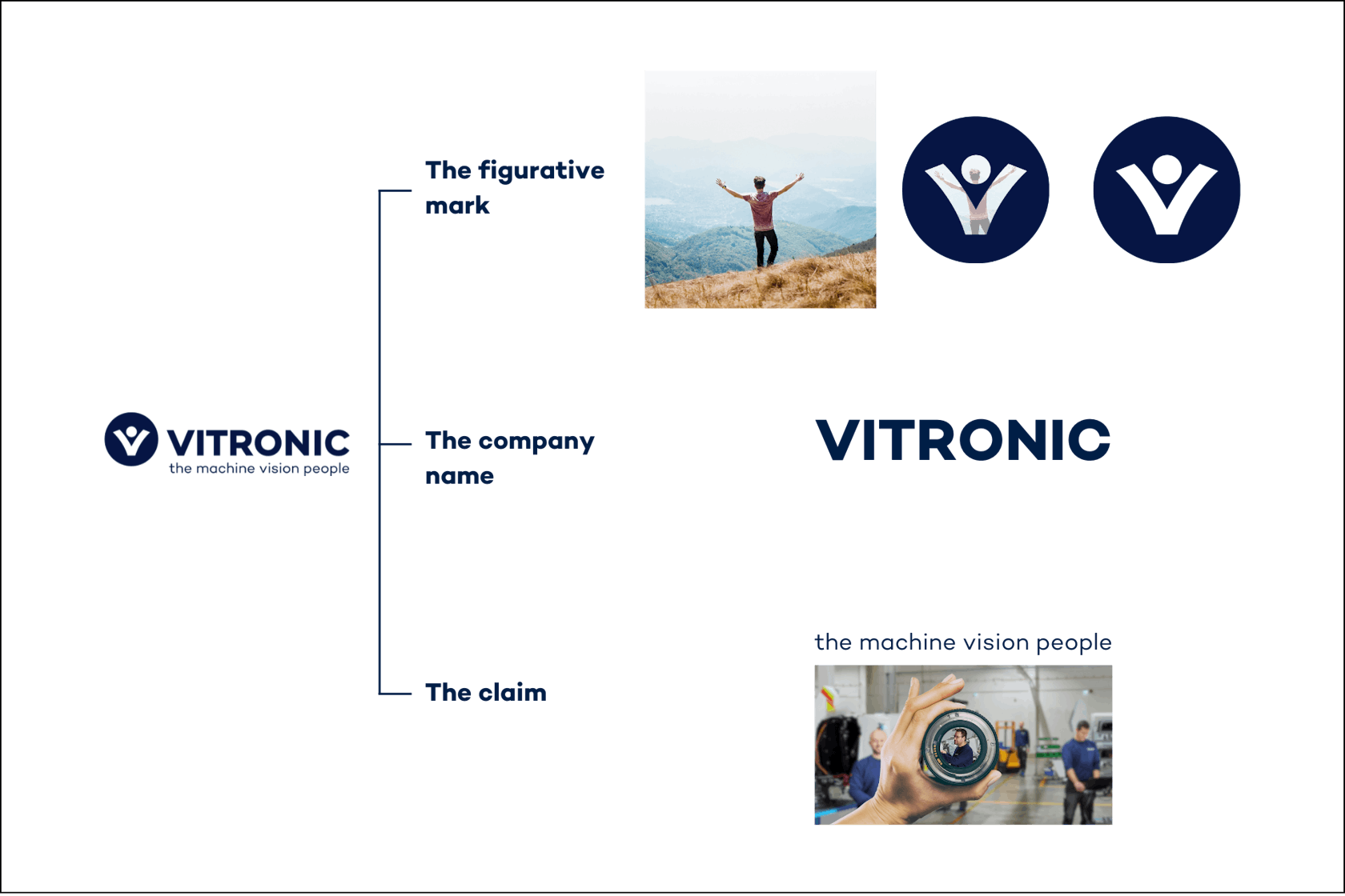 Three elements of the logo: Figurative mark (V), company name (VITRONIC) and claim (the machine vision people).