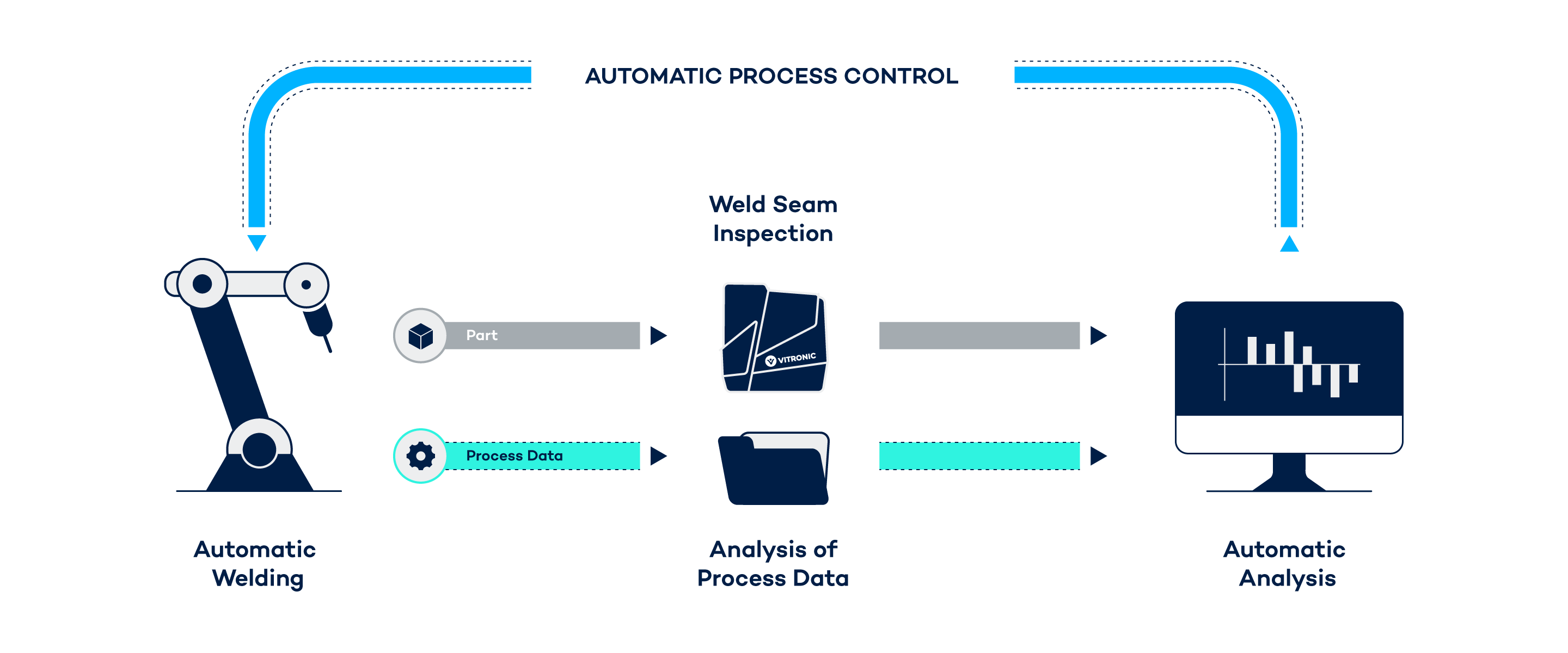 Optimization of the welding process with Weldloop