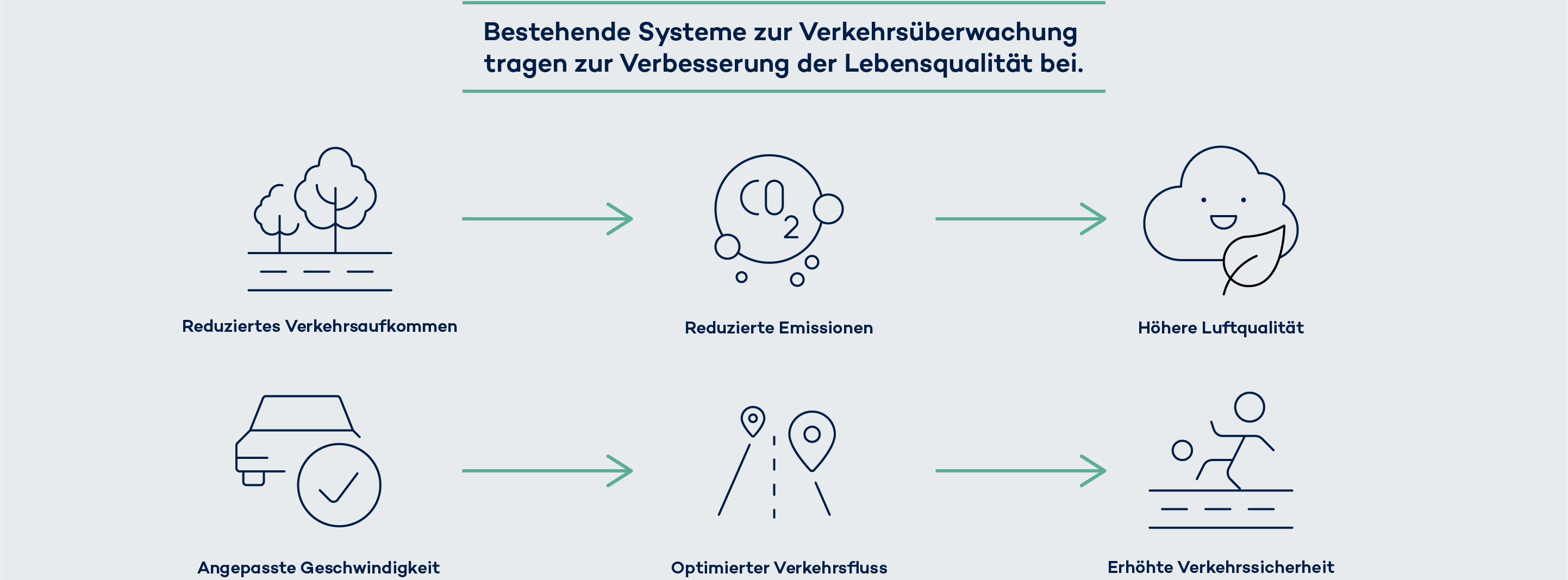 Intelligentes Verkehrsmanagement hat viele positive Effekte