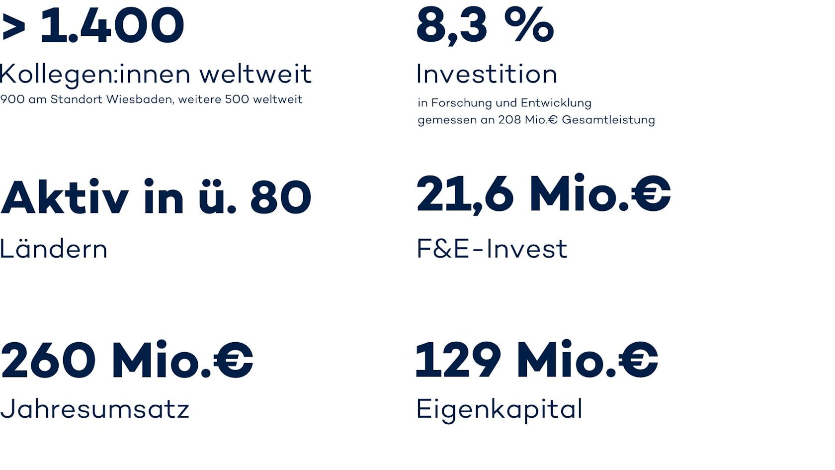 VITRONIC in Zahlen (Geschäftsjahr: 2024)