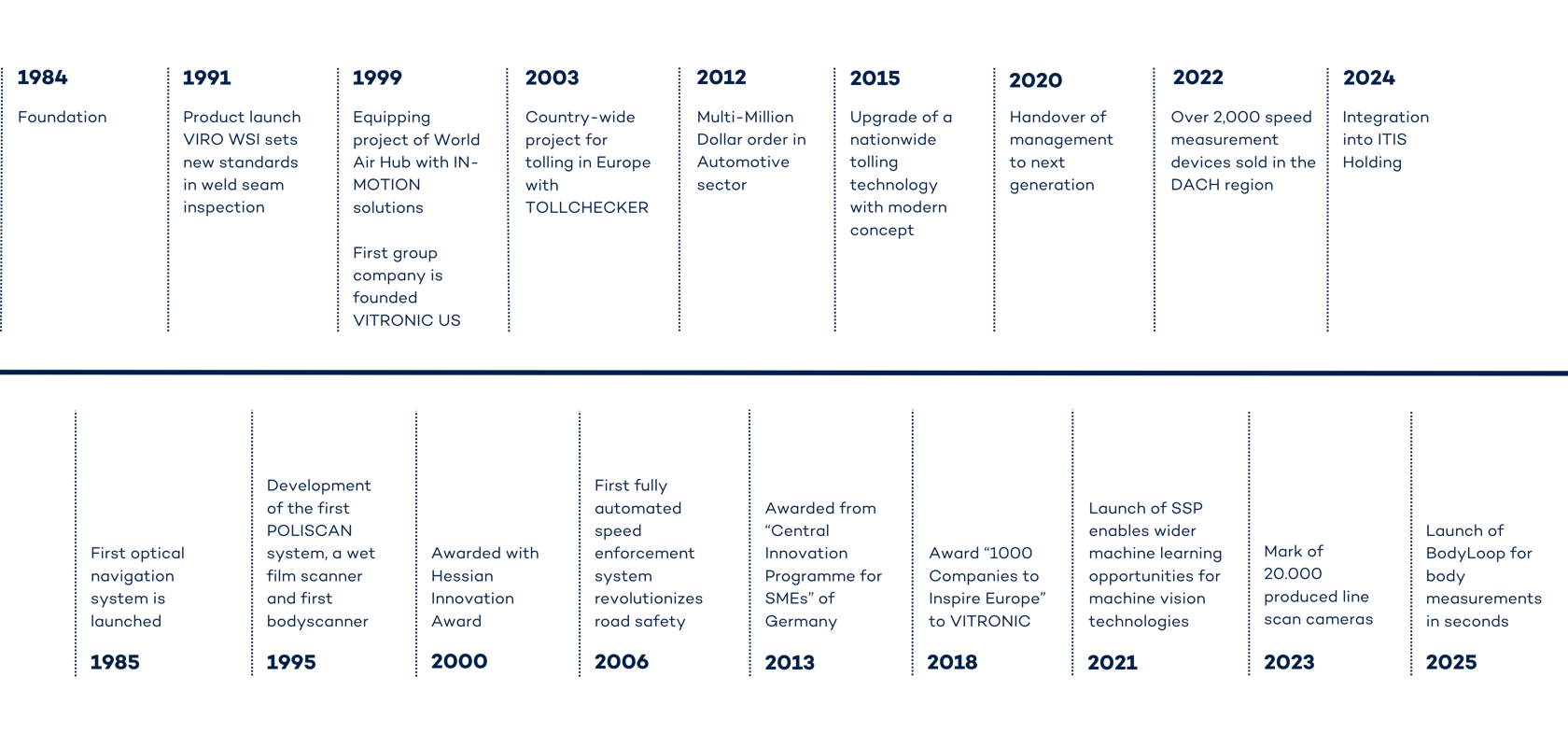 40 years VITRONIC milestones
