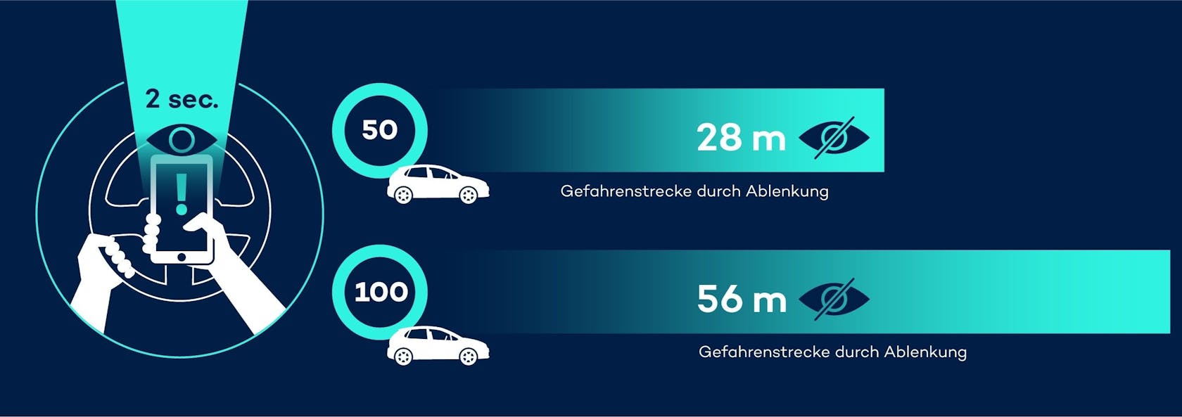 Entfernung, die aufgrund der Ablenkung durch die Nutzung des Mobiltelefons während der Fahrt nicht wahrgenommen wird.