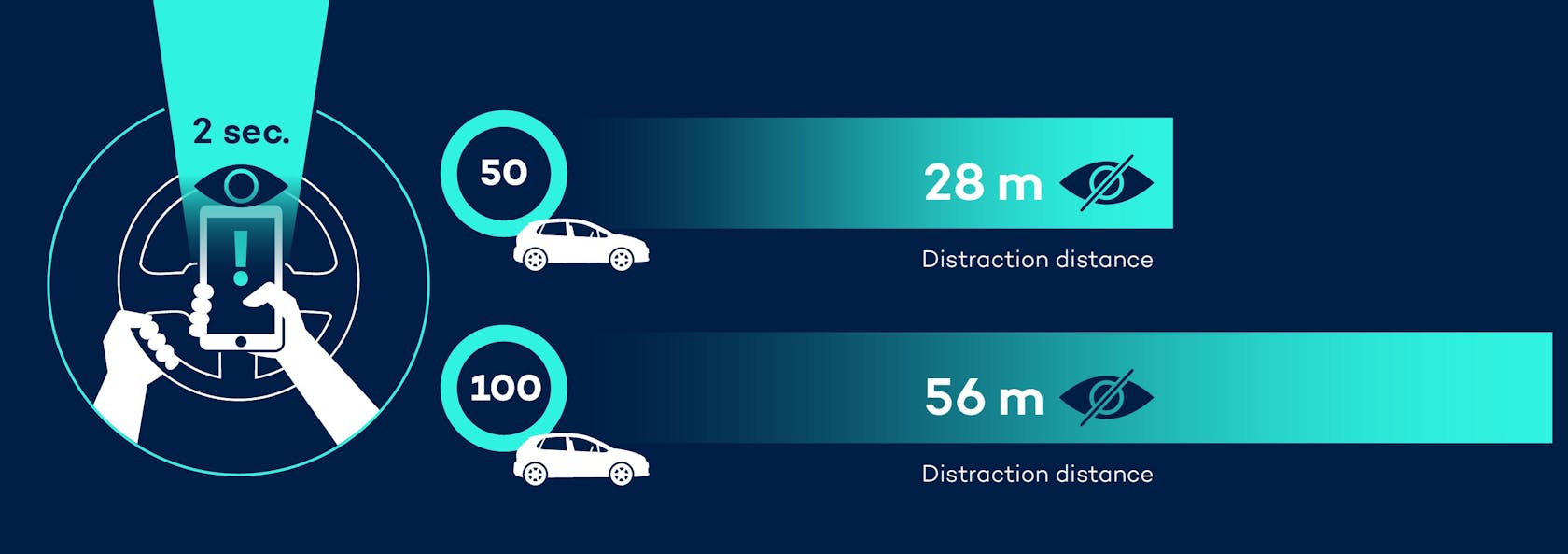 Consequences of mobile phone use at the wheel: distance travelled that is not seen
