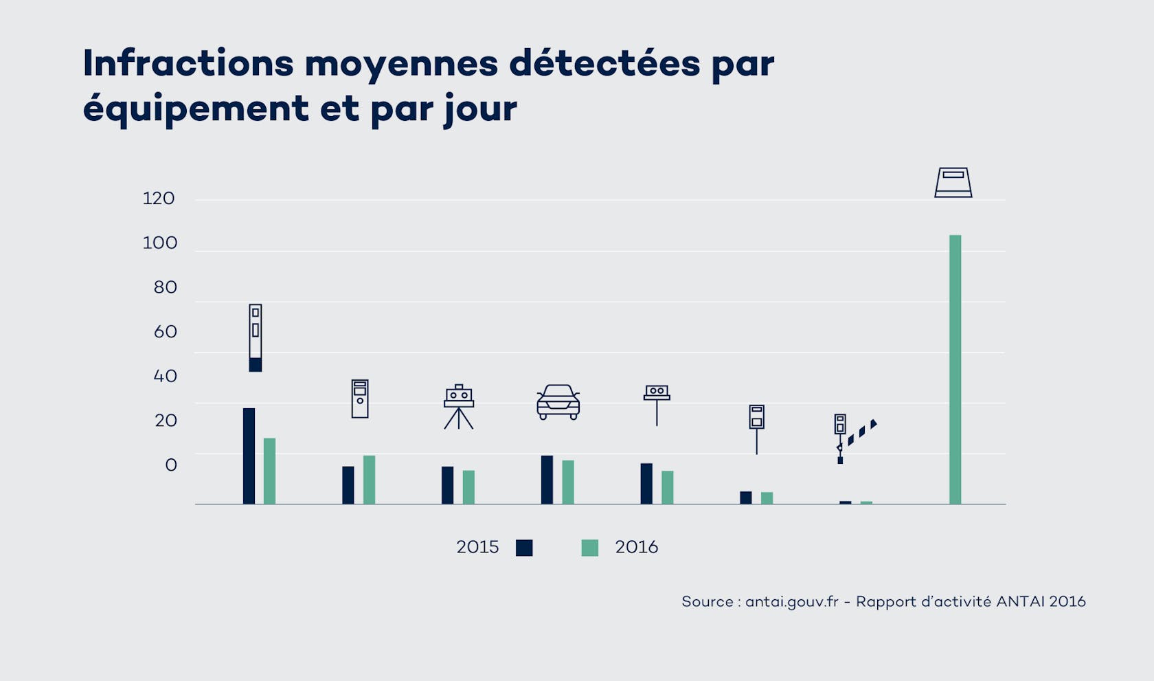 Le contrôle mobile de la vitesse avec l'Enforcement Trailer a augmenté le nombre d'infractions détectées.