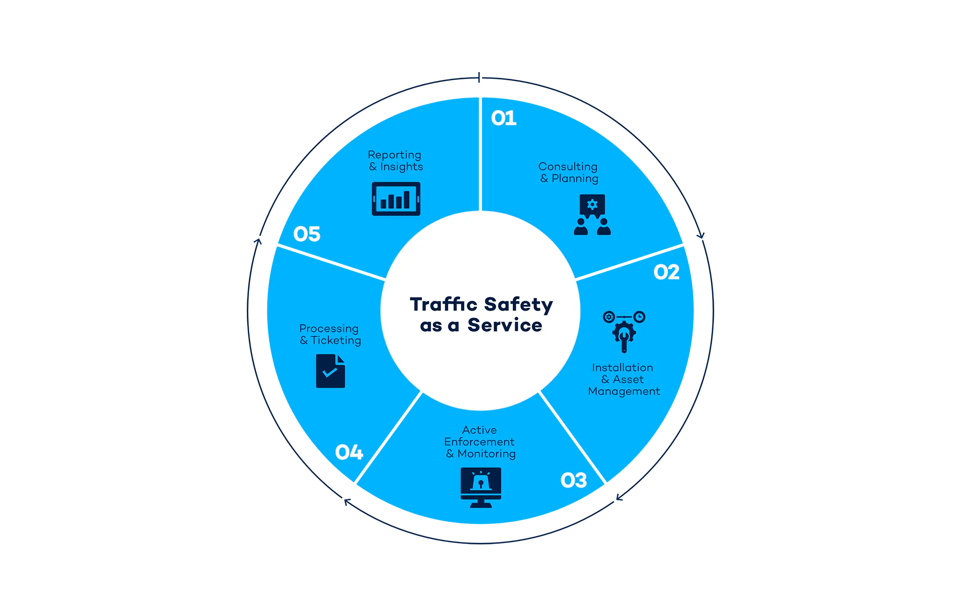 traffic safety as a service infographic