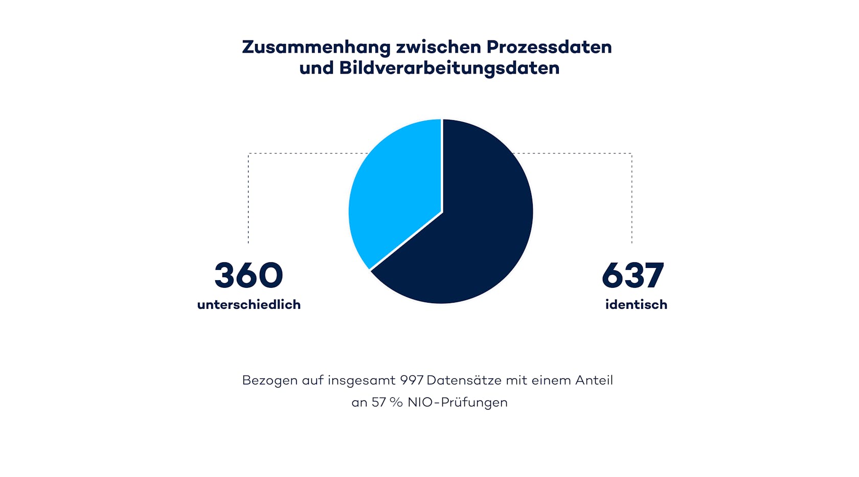 Bei 60 % der Schweißnahtprüfungen wurden Zusammenhänge zwischen Prüf- und Prozessdaten festgestellt.