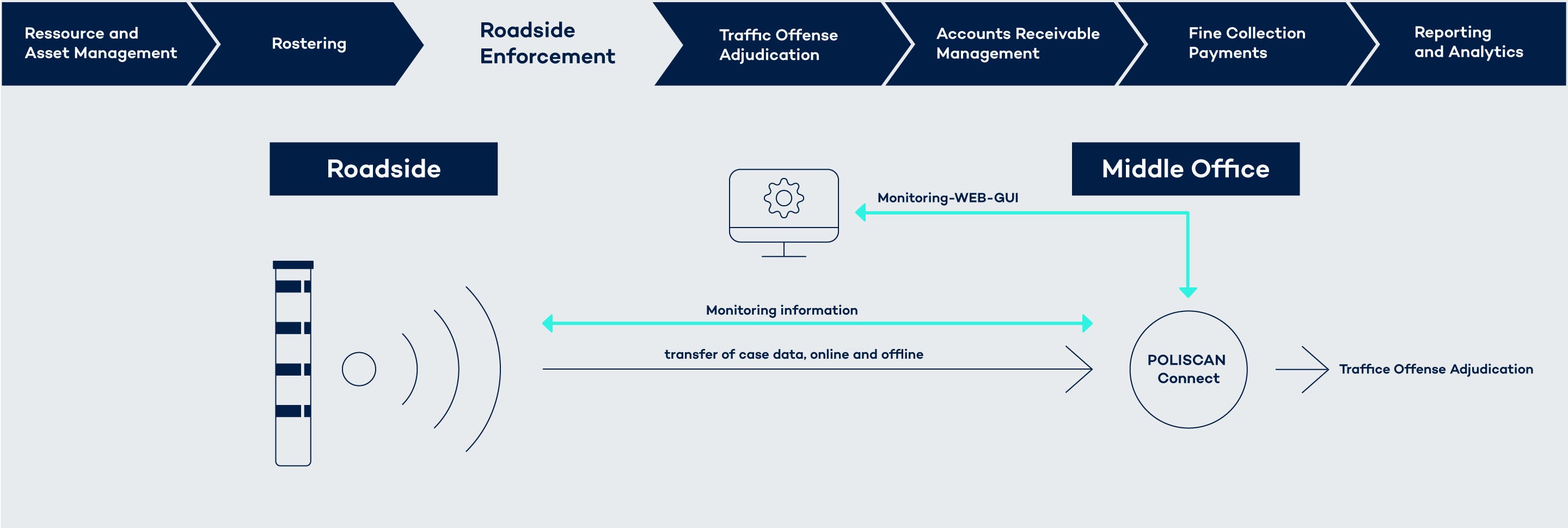 POLISCAN software is easily integrated 