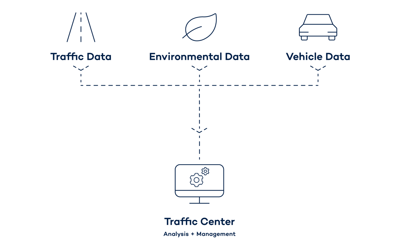 Intelligent traffic management for Smart Cities