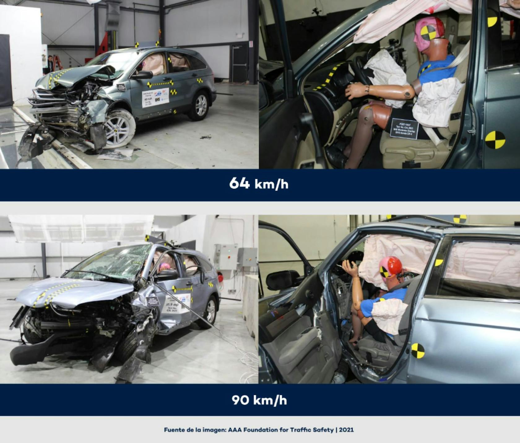 Cuatro imágenes de pruebas de choque. Dos imágenes muestran los efectos de un choque a 64 km/h; las otras dos muestran los efectos a una velocidad de 90 km/h.