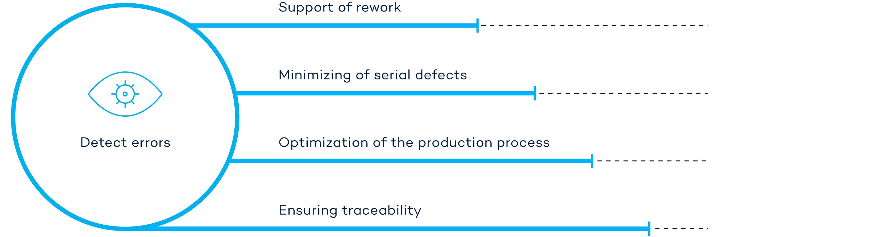 Infographic: Many processes can be optimised with the inspection data from the weld seam inspection.