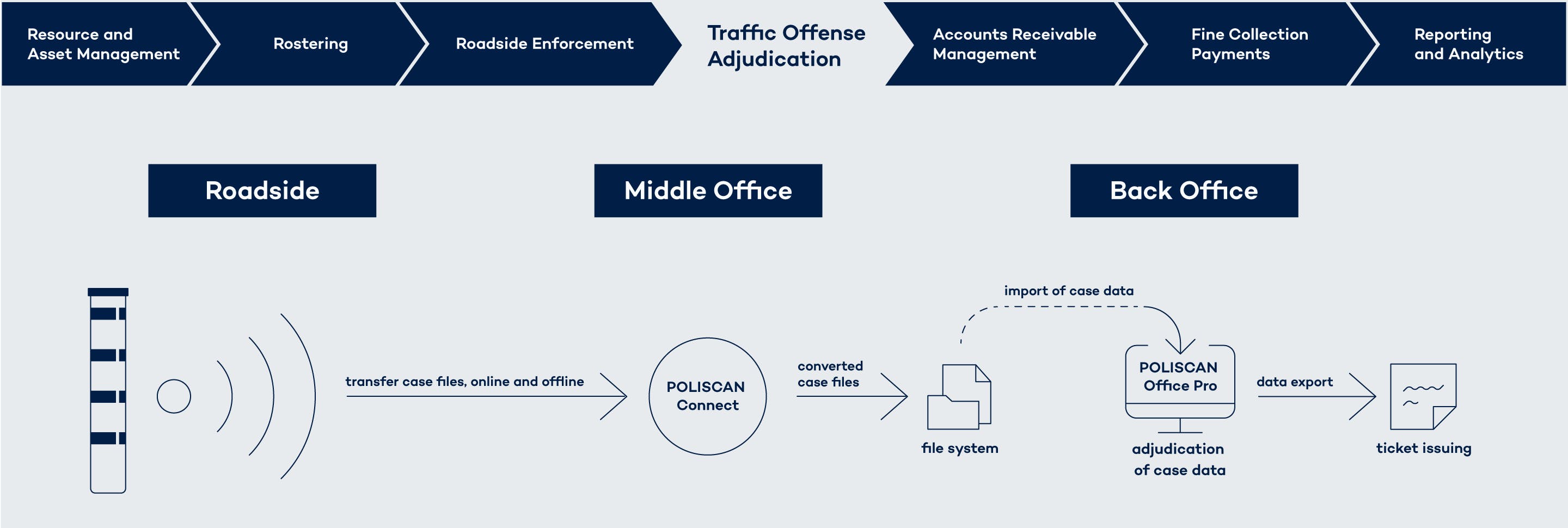 POLISCAN software is easily integrated