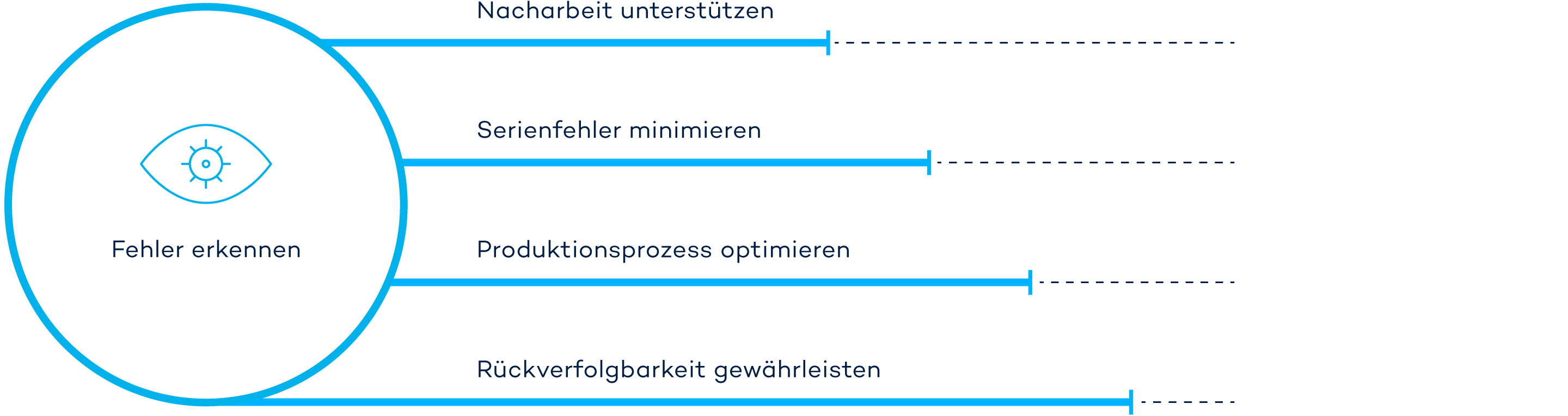 Infografik: Mit den Prüfdaten aus der Schweißnahtinspektion lassen sich viele Prozesse optimieren.