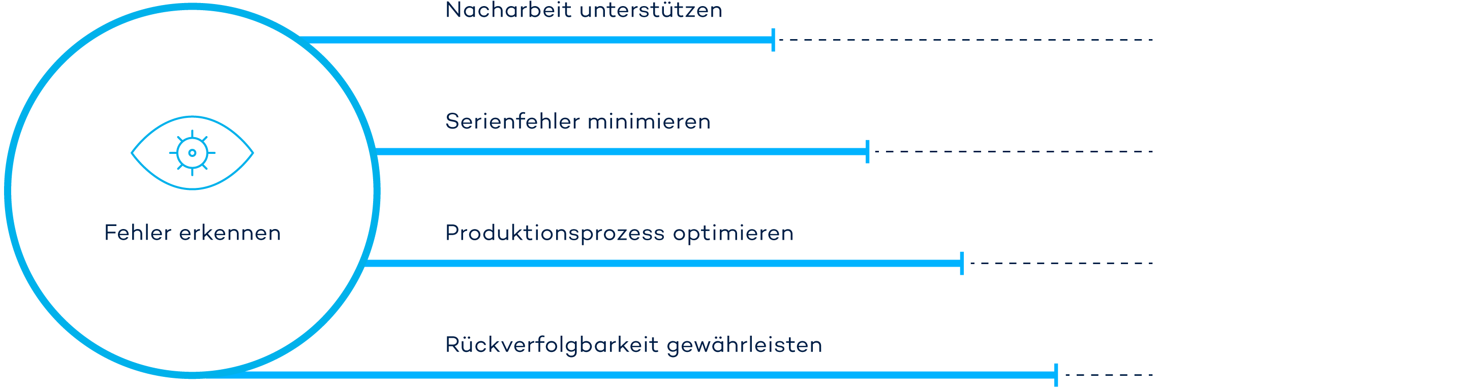 Infografik: Mit den Prüfdaten aus der Schweißnahhtprüfung lassen sich viele Prozesse optimieren.