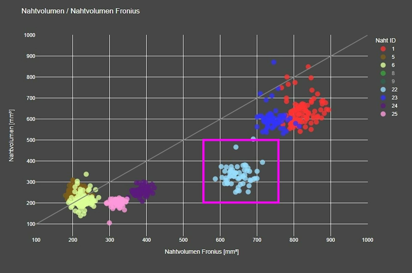 Nahtvolumen berechnet aus dem Drahtvorschub gegenüber gemessenem Nahtvolumen aus der Geometrie. Bei den umrandeten Nähten fehlt ca. die Hälfte des aus dem Drahtvorschub bestimmten Volumens, ein Indikator für einen Spalt.