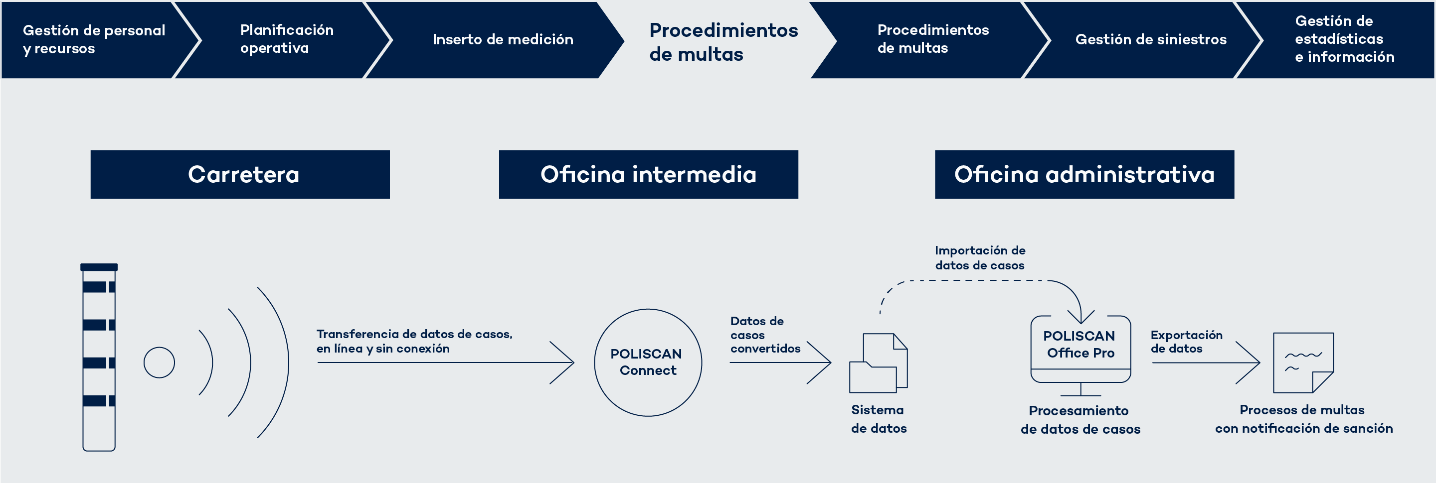 El software POLISCAN se integra fácilmente