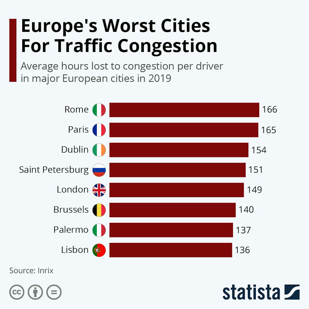 Durchschnittliche Stunden die man im Stau verbringt in europäischen Städten