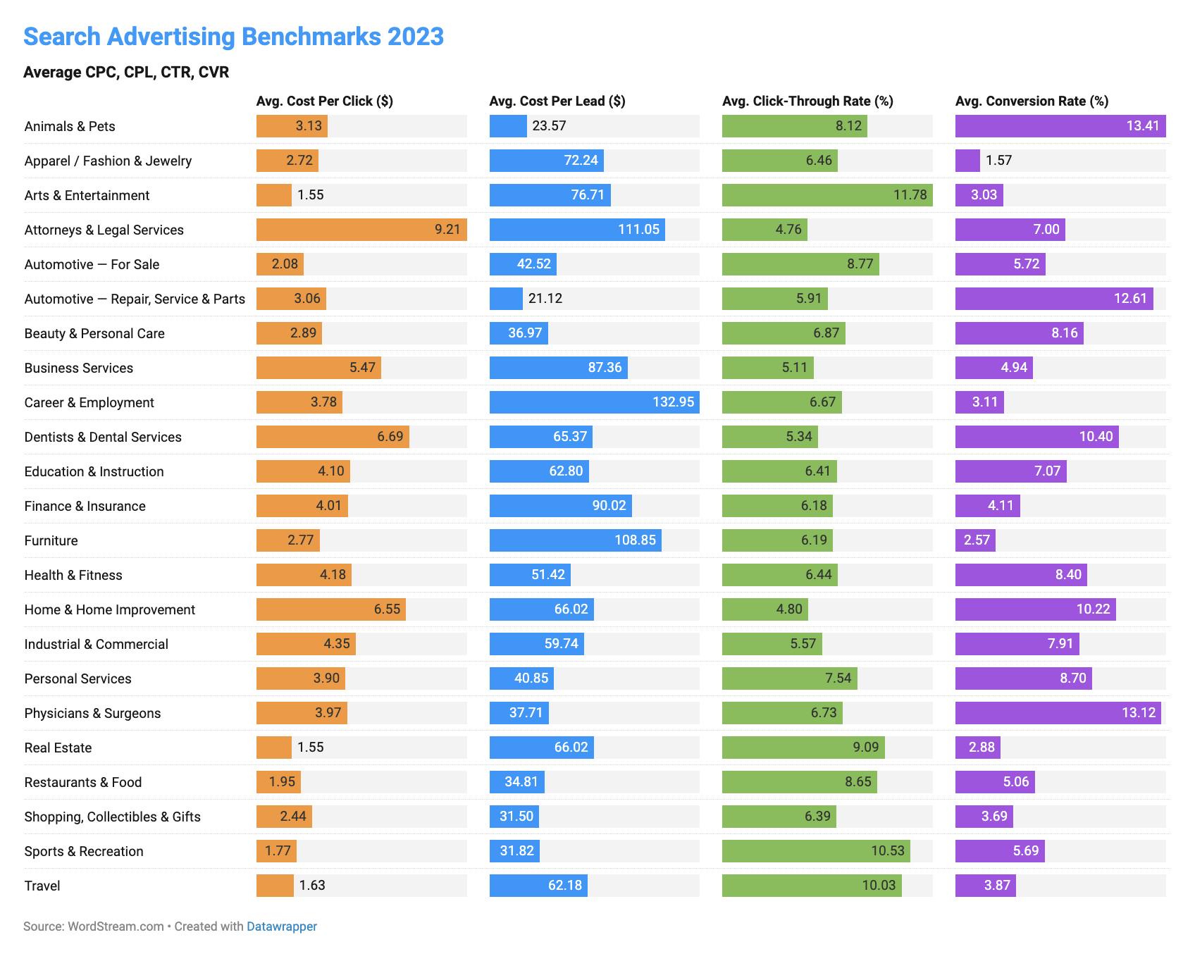 Are Instagram Ads Worth It - WordStream Search Advertising Benchmarks for CPC, CPL, CTR, and Conversion Rate.