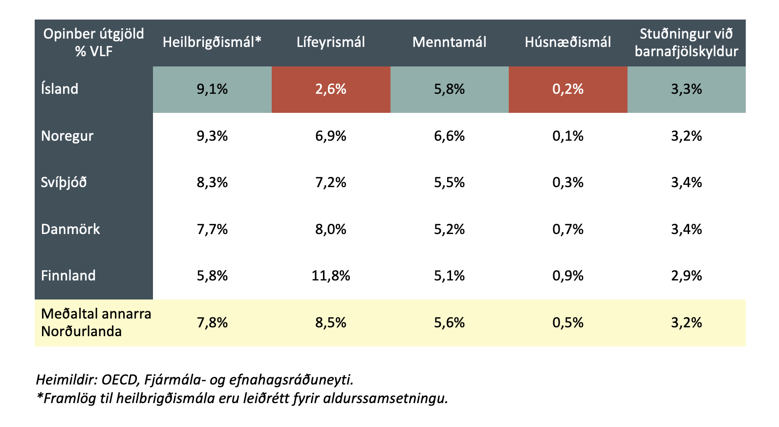 Opinber útgjöld Norðurlanda til velferðarmála