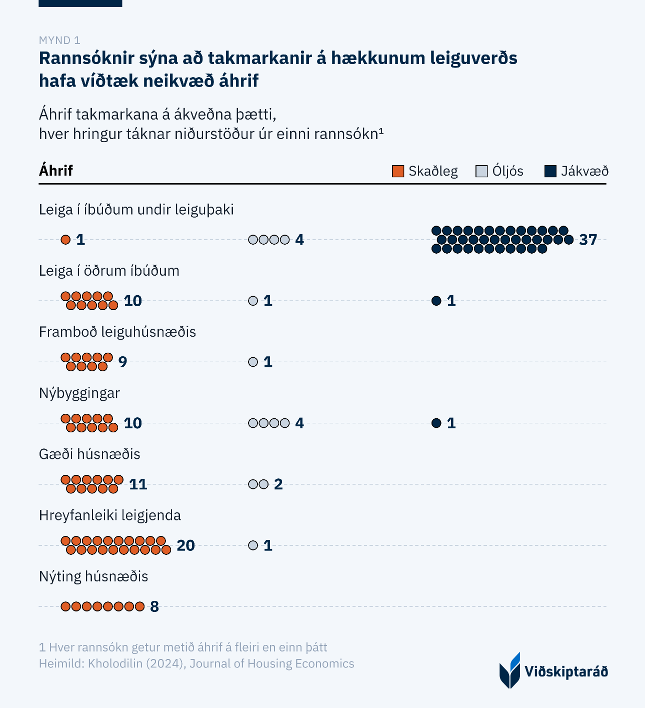 Mynd 1: Rannsóknir sýna að takmarkanir á hækkunum leiguverðs hafa víðtæk neikvæð áhrif