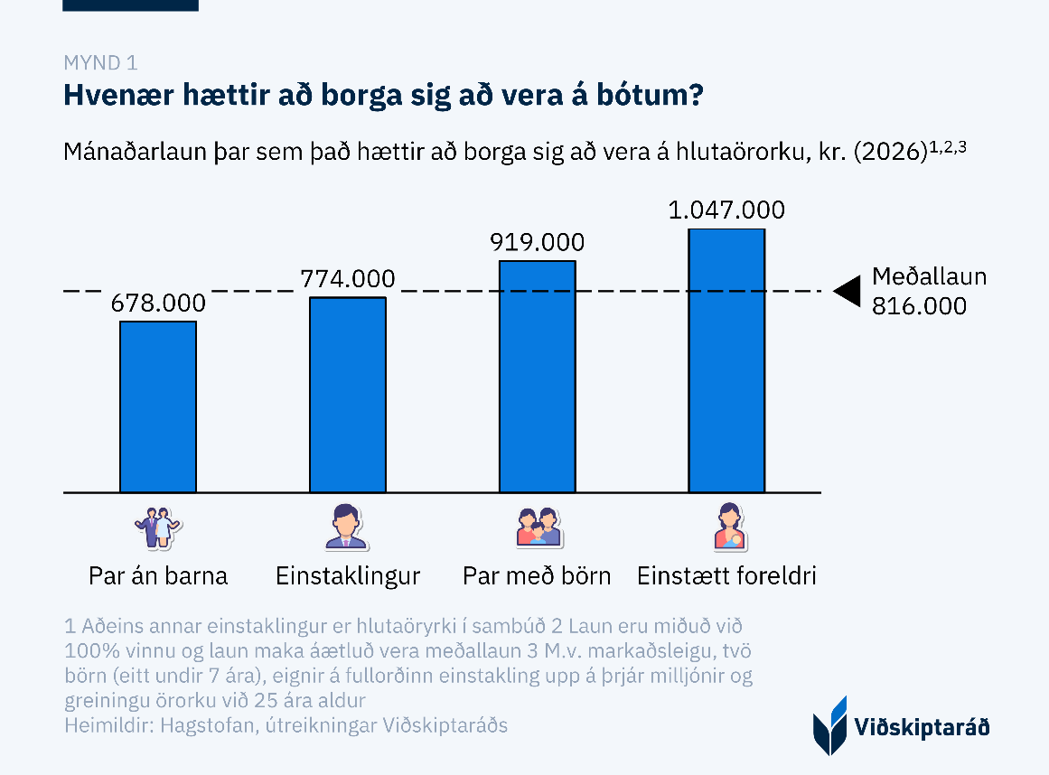 Mynd 1: Hvenær hættir að borga sig að vera á bótum?