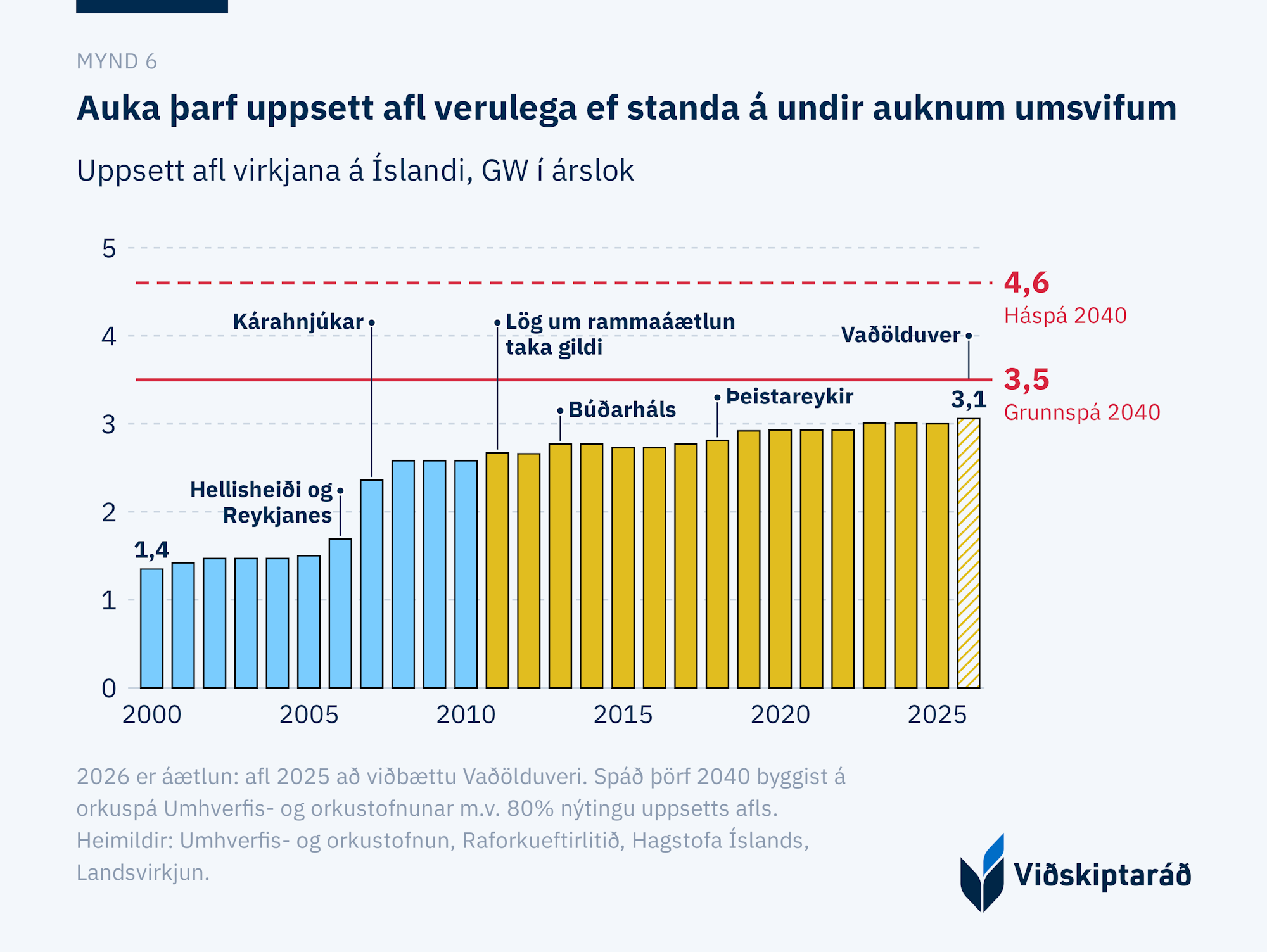 Mynd 6: Auka þarf uppsett afl verulega ef standa á undir auknum umsvifum