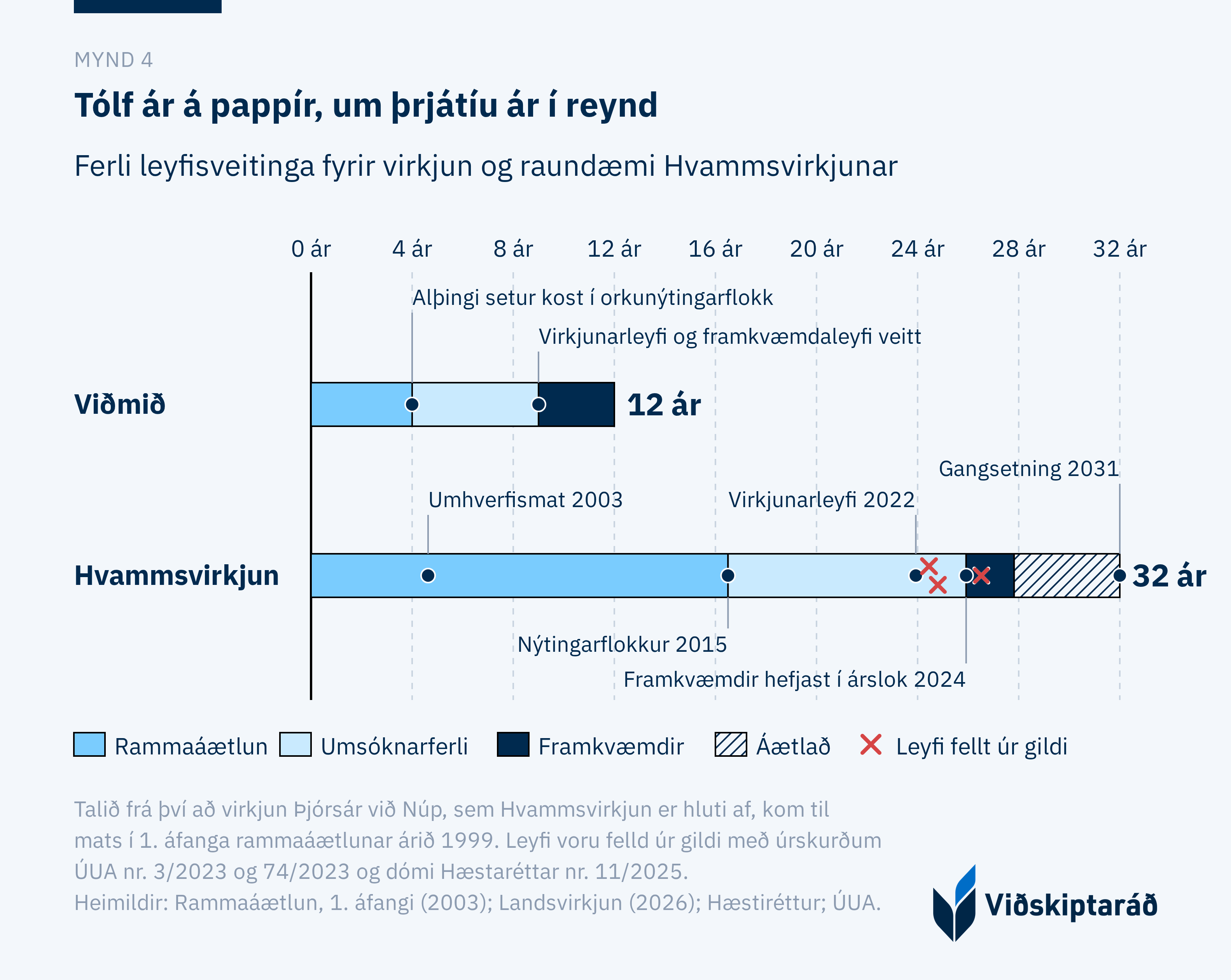 Mynd 4: Tólf ár á pappír, um þrjátíu ár í reynd