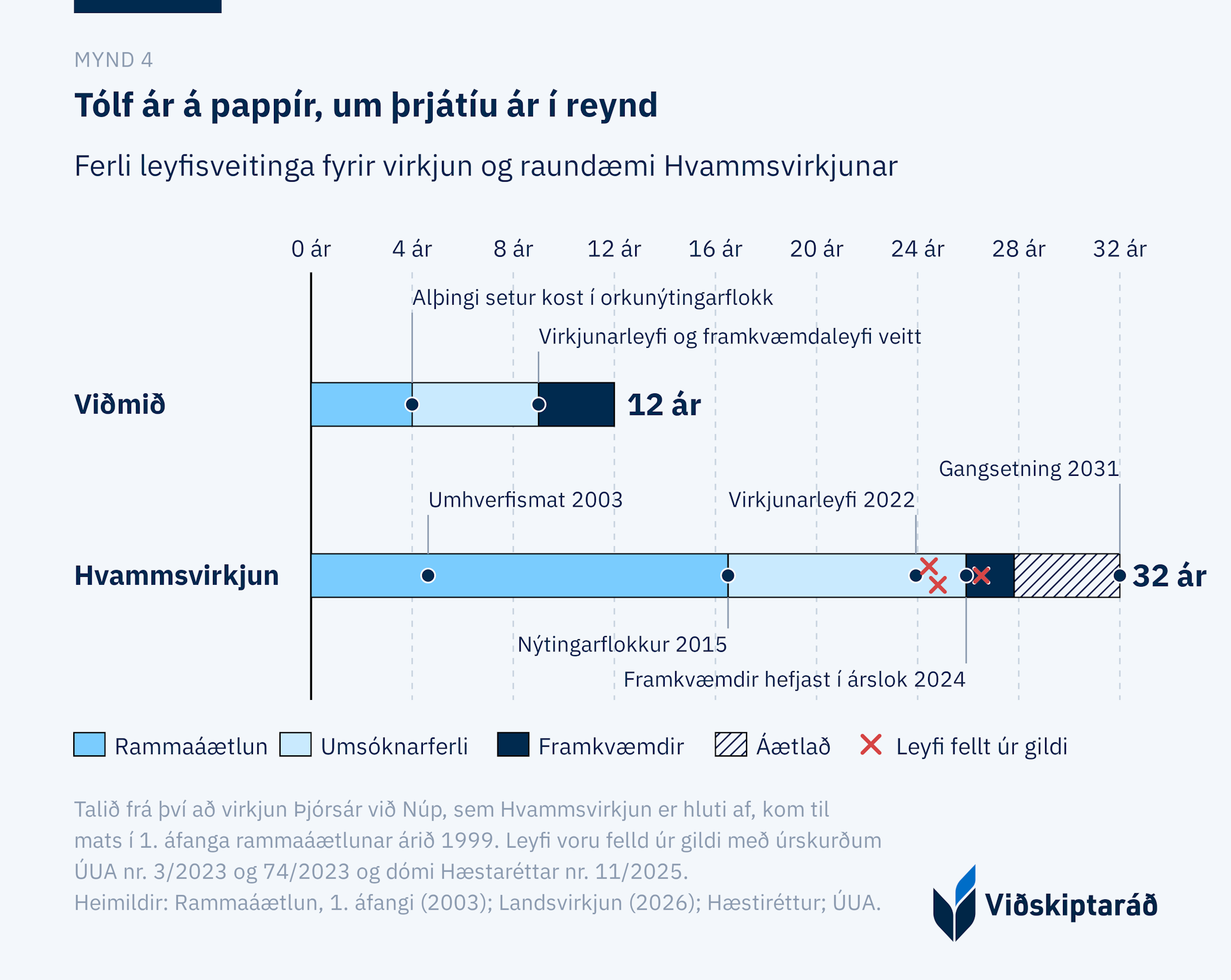 Mynd 4: Tólf ár á pappír, um þrjátíu ár í reynd