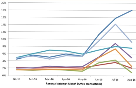 Clear Illustration of Costco-Amex Impact on Subscription Renewals