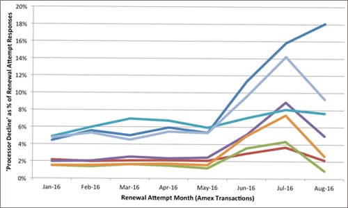 Clear Illustration of Costco-Amex Impact on Subscription Renewals