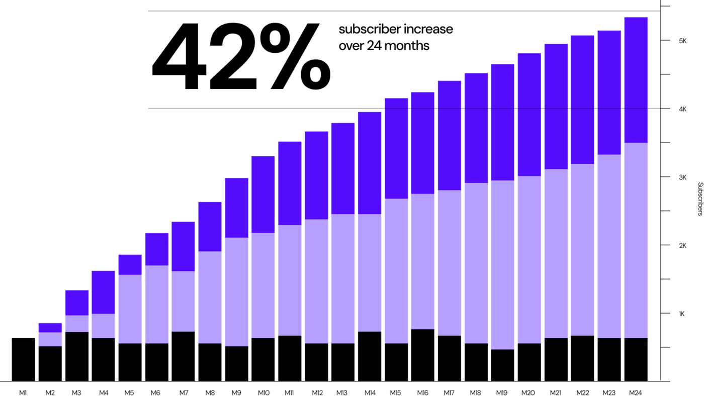 42% subscriber increase over 24 months