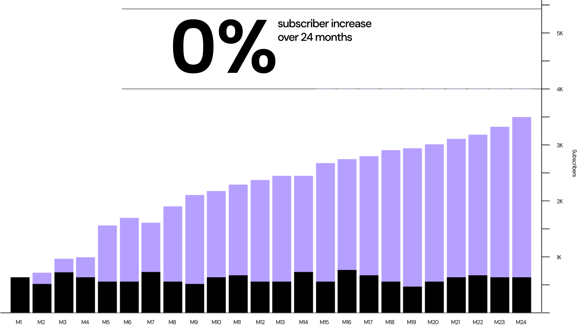 Animated bar graph showing 42% subscriber growth over 24 months—highlighting successful customer retention and subscription recovery powered by Vindicia Retain.