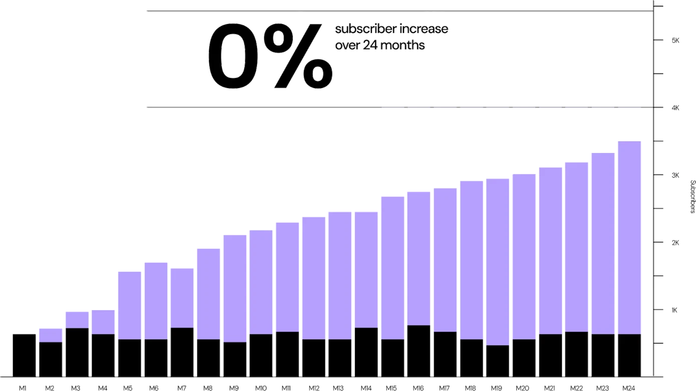 Animated bar graph showing 42% subscriber growth over 24 months—highlighting successful customer retention and subscription recovery powered by Vindicia Retain.