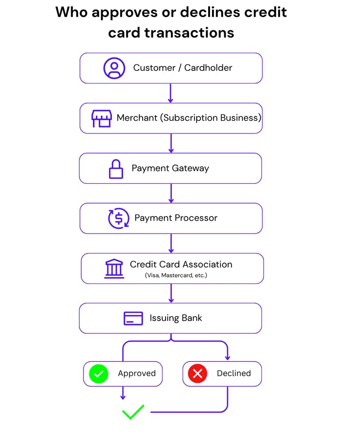 Flowchart showing parties involved in approving or declining a credit card transaction. Customer or cardholder initiates payment → Merchant (subscription business) → Payment Gateway → Payment Processor → Credit Card Association → Issuing Bank. The bank either approves or declines. Approved transactions continue; declined transactions stop.