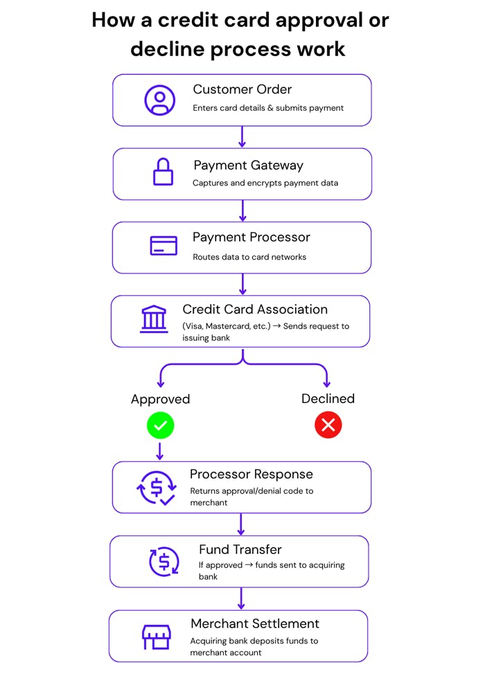 Flowchart showing credit card approval or decline process. Customer enters card details and submits payment → Payment Gateway captures and encrypts data → Payment Processor routes data → Credit Card Association sends request to issuing bank. The transaction is either approved or declined. If approved, processor returns code to merchant, funds transfer to acquiring bank, and merchant settlement occurs. If declined, transaction stops.